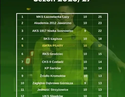 Iskra Psary po 10. kolejkach Sosnowieckiej A Klasy na piątym miejscu
